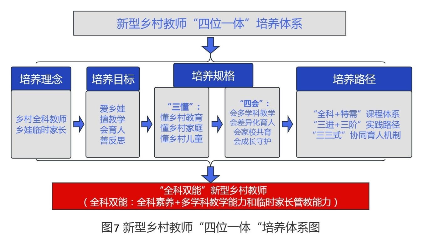 图3新型乡村教师“四位一体“培养体系图 (2)